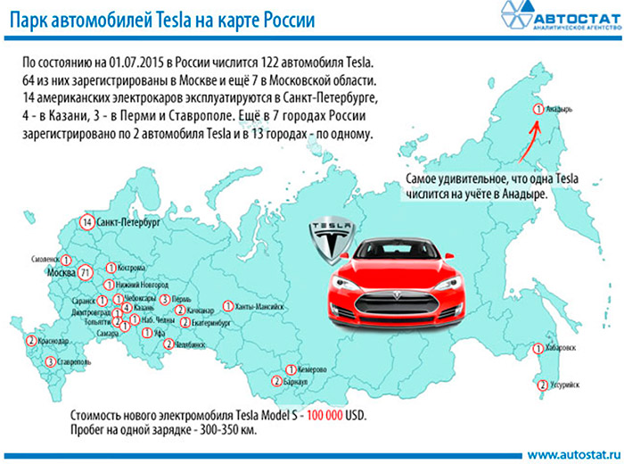 География Тесла в России