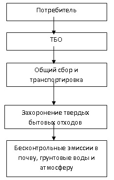 Схема 1 - Существующая схема движения ТБО в РФ