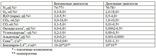 Состав выхлопных газов представлен в таблице