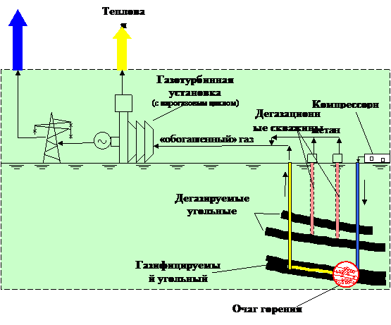 Схема добычи метана