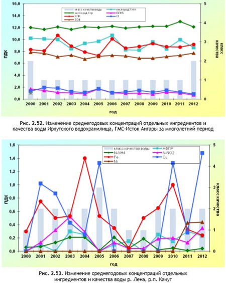 Рисунок 3 - Динамика среднегодовых концентраций загрязнителей в Иркутском водохранилище и р. Лена