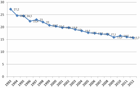 Рисунок 1 - Объем сброса загрязненных сточных вод в РФ (млрд. м3)