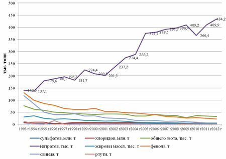 Рисунок 2 - Поступление загрязняющих веществ со сточными водами в водоемы РФ, тыс. тонн