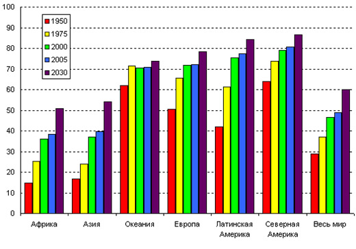 Доля городского населения основных регионов мира, 1950-2030, %
